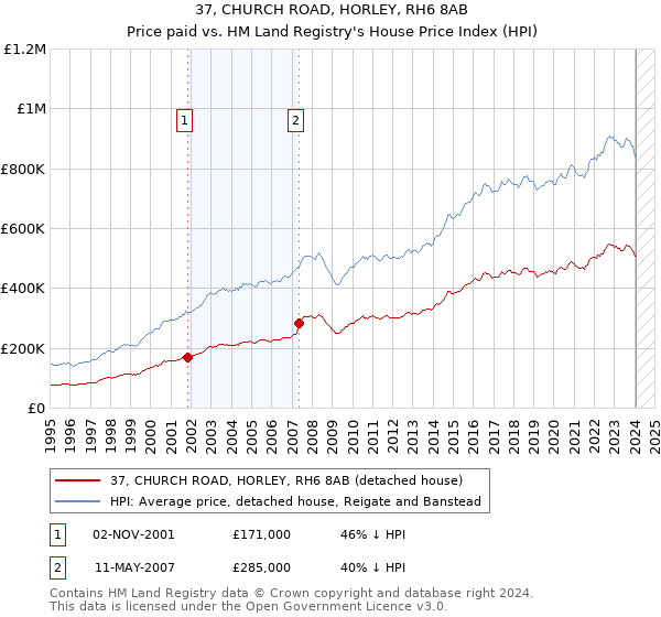 37, CHURCH ROAD, HORLEY, RH6 8AB: Price paid vs HM Land Registry's House Price Index