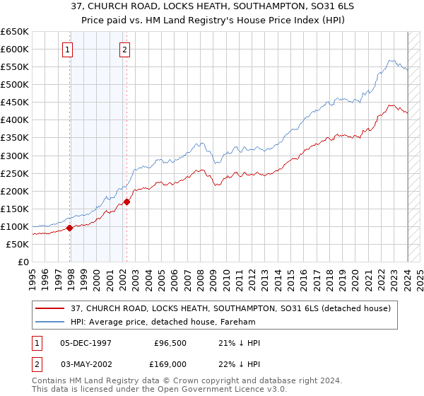 37, CHURCH ROAD, LOCKS HEATH, SOUTHAMPTON, SO31 6LS: Price paid vs HM Land Registry's House Price Index