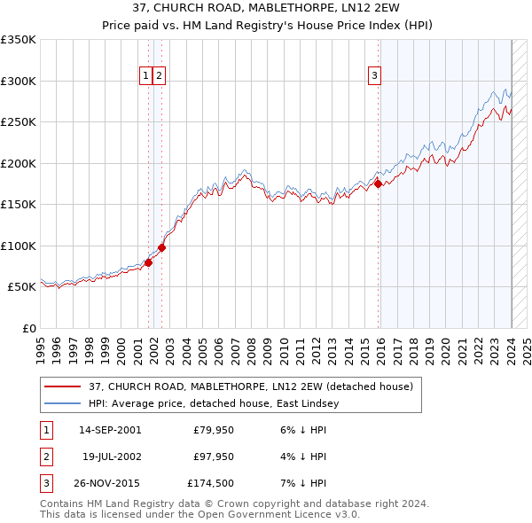 37, CHURCH ROAD, MABLETHORPE, LN12 2EW: Price paid vs HM Land Registry's House Price Index