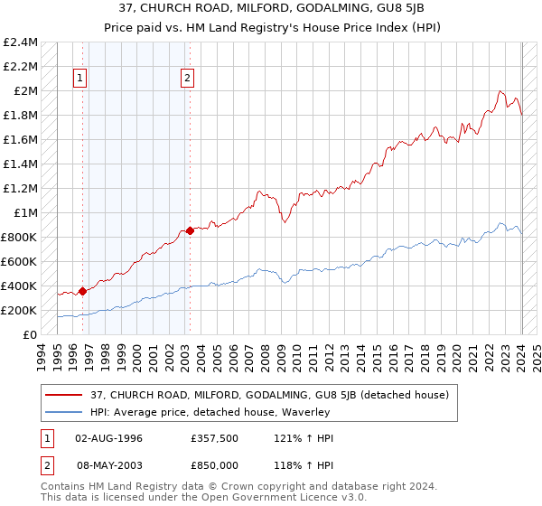 37, CHURCH ROAD, MILFORD, GODALMING, GU8 5JB: Price paid vs HM Land Registry's House Price Index