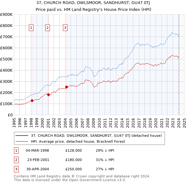 37, CHURCH ROAD, OWLSMOOR, SANDHURST, GU47 0TJ: Price paid vs HM Land Registry's House Price Index