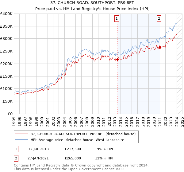 37, CHURCH ROAD, SOUTHPORT, PR9 8ET: Price paid vs HM Land Registry's House Price Index