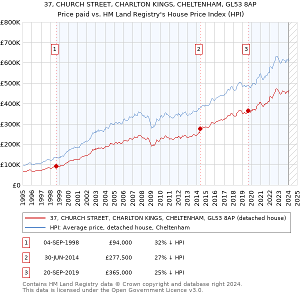 37, CHURCH STREET, CHARLTON KINGS, CHELTENHAM, GL53 8AP: Price paid vs HM Land Registry's House Price Index