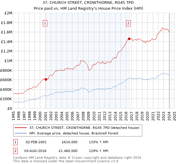 37, CHURCH STREET, CROWTHORNE, RG45 7PD: Price paid vs HM Land Registry's House Price Index