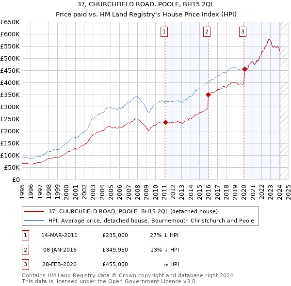 37, CHURCHFIELD ROAD, POOLE, BH15 2QL: Price paid vs HM Land Registry's House Price Index