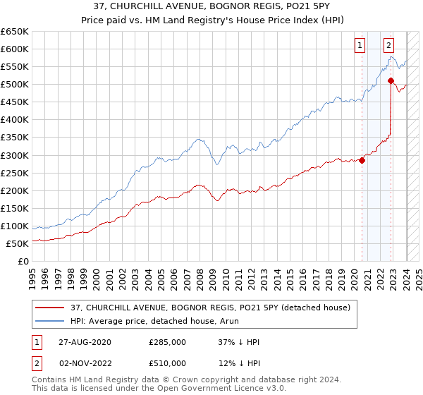 37, CHURCHILL AVENUE, BOGNOR REGIS, PO21 5PY: Price paid vs HM Land Registry's House Price Index