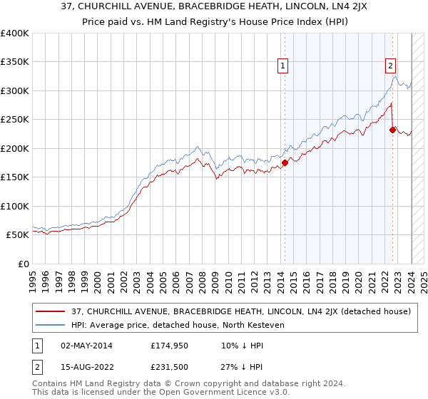 37, CHURCHILL AVENUE, BRACEBRIDGE HEATH, LINCOLN, LN4 2JX: Price paid vs HM Land Registry's House Price Index