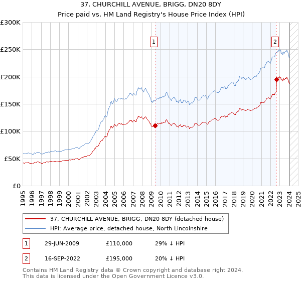 37, CHURCHILL AVENUE, BRIGG, DN20 8DY: Price paid vs HM Land Registry's House Price Index