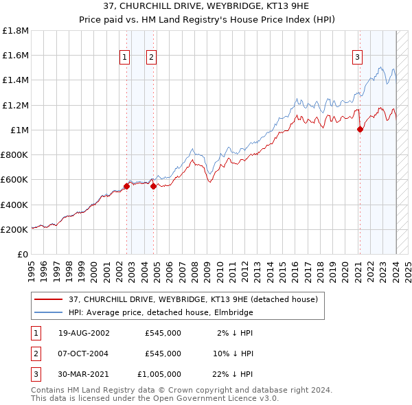 37, CHURCHILL DRIVE, WEYBRIDGE, KT13 9HE: Price paid vs HM Land Registry's House Price Index