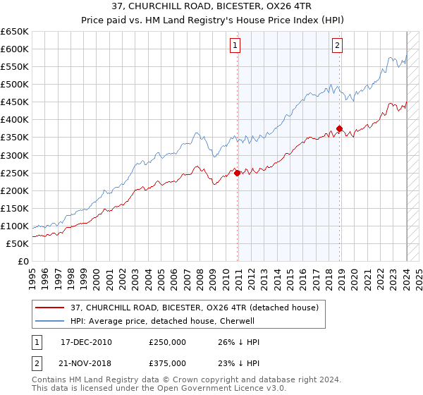 37, CHURCHILL ROAD, BICESTER, OX26 4TR: Price paid vs HM Land Registry's House Price Index