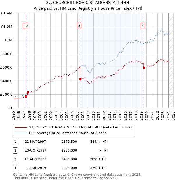 37, CHURCHILL ROAD, ST ALBANS, AL1 4HH: Price paid vs HM Land Registry's House Price Index