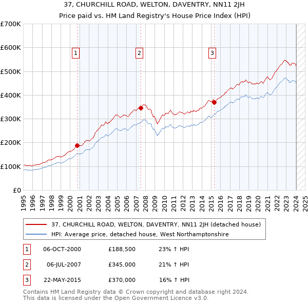 37, CHURCHILL ROAD, WELTON, DAVENTRY, NN11 2JH: Price paid vs HM Land Registry's House Price Index