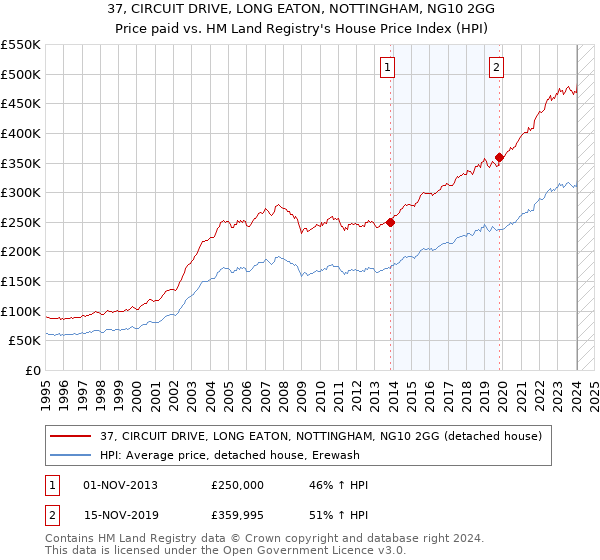 37, CIRCUIT DRIVE, LONG EATON, NOTTINGHAM, NG10 2GG: Price paid vs HM Land Registry's House Price Index