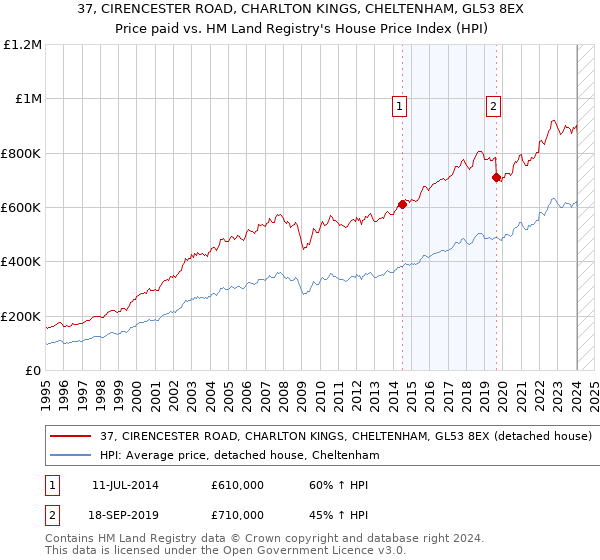 37, CIRENCESTER ROAD, CHARLTON KINGS, CHELTENHAM, GL53 8EX: Price paid vs HM Land Registry's House Price Index
