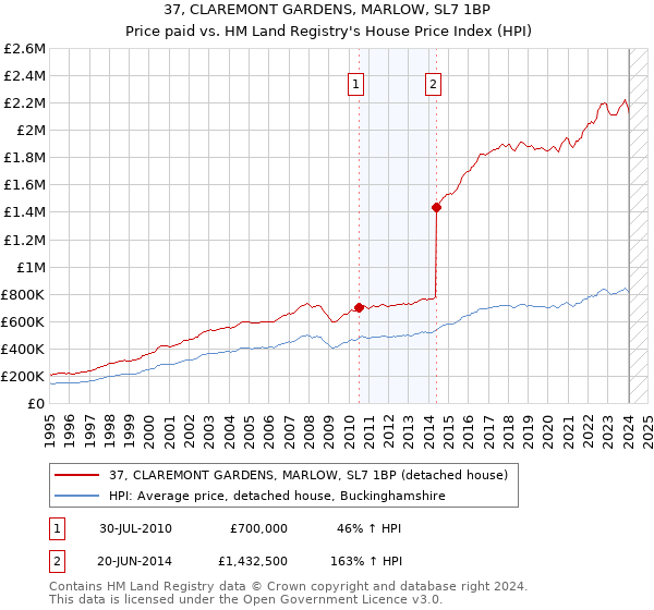 37, CLAREMONT GARDENS, MARLOW, SL7 1BP: Price paid vs HM Land Registry's House Price Index