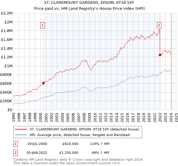 37, CLAREMOUNT GARDENS, EPSOM, KT18 5XF: Price paid vs HM Land Registry's House Price Index