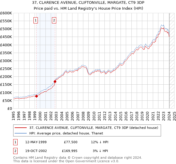 37, CLARENCE AVENUE, CLIFTONVILLE, MARGATE, CT9 3DP: Price paid vs HM Land Registry's House Price Index
