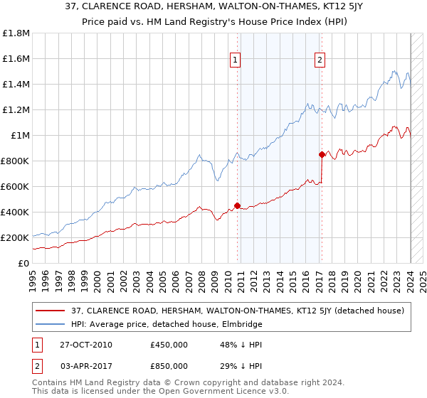 37, CLARENCE ROAD, HERSHAM, WALTON-ON-THAMES, KT12 5JY: Price paid vs HM Land Registry's House Price Index