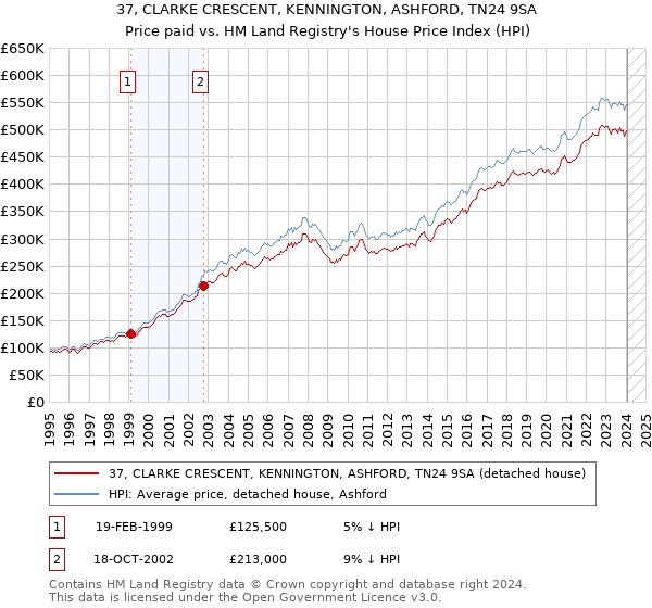 37, CLARKE CRESCENT, KENNINGTON, ASHFORD, TN24 9SA: Price paid vs HM Land Registry's House Price Index