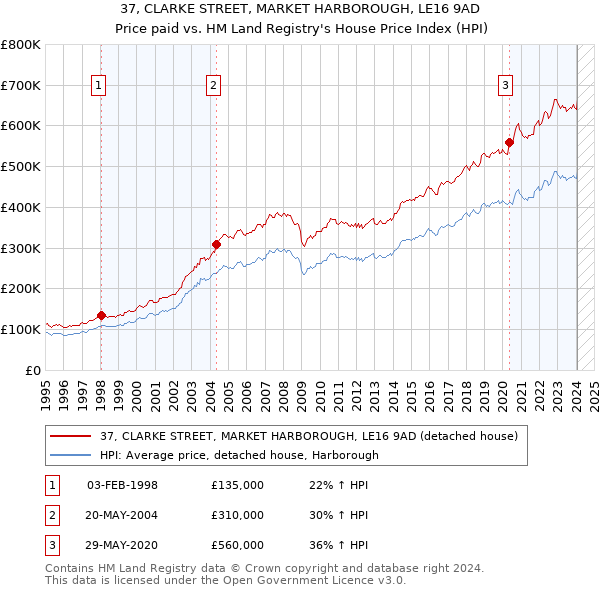 37, CLARKE STREET, MARKET HARBOROUGH, LE16 9AD: Price paid vs HM Land Registry's House Price Index