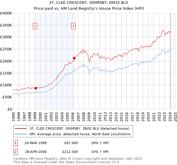 37, CLEE CRESCENT, GRIMSBY, DN32 8LX: Price paid vs HM Land Registry's House Price Index