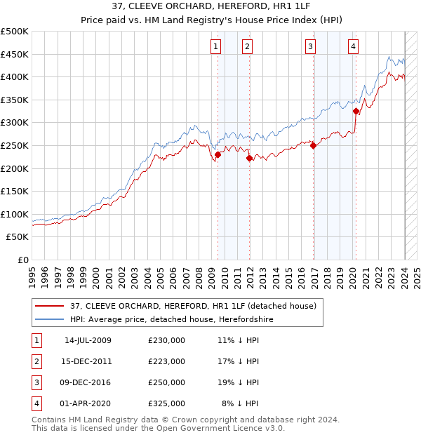 37, CLEEVE ORCHARD, HEREFORD, HR1 1LF: Price paid vs HM Land Registry's House Price Index