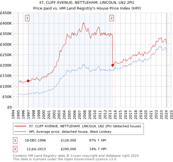 37, CLIFF AVENUE, NETTLEHAM, LINCOLN, LN2 2PU: Price paid vs HM Land Registry's House Price Index