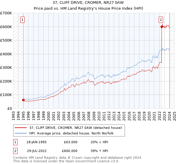 37, CLIFF DRIVE, CROMER, NR27 0AW: Price paid vs HM Land Registry's House Price Index