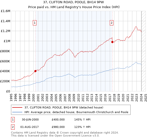 37, CLIFTON ROAD, POOLE, BH14 9PW: Price paid vs HM Land Registry's House Price Index