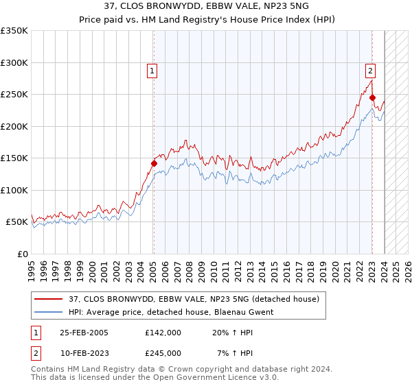 37, CLOS BRONWYDD, EBBW VALE, NP23 5NG: Price paid vs HM Land Registry's House Price Index