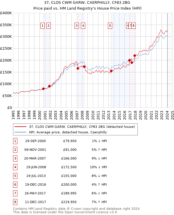 37, CLOS CWM GARW, CAERPHILLY, CF83 2BG: Price paid vs HM Land Registry's House Price Index