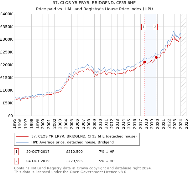 37, CLOS YR ERYR, BRIDGEND, CF35 6HE: Price paid vs HM Land Registry's House Price Index
