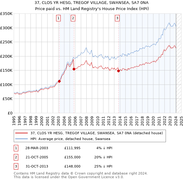 37, CLOS YR HESG, TREGOF VILLAGE, SWANSEA, SA7 0NA: Price paid vs HM Land Registry's House Price Index