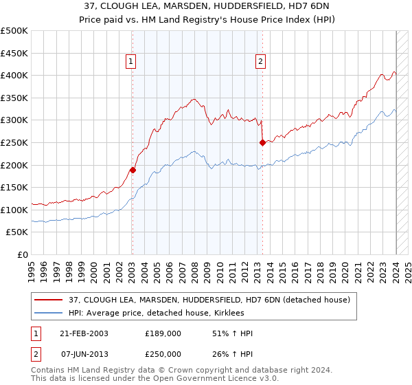 37, CLOUGH LEA, MARSDEN, HUDDERSFIELD, HD7 6DN: Price paid vs HM Land Registry's House Price Index