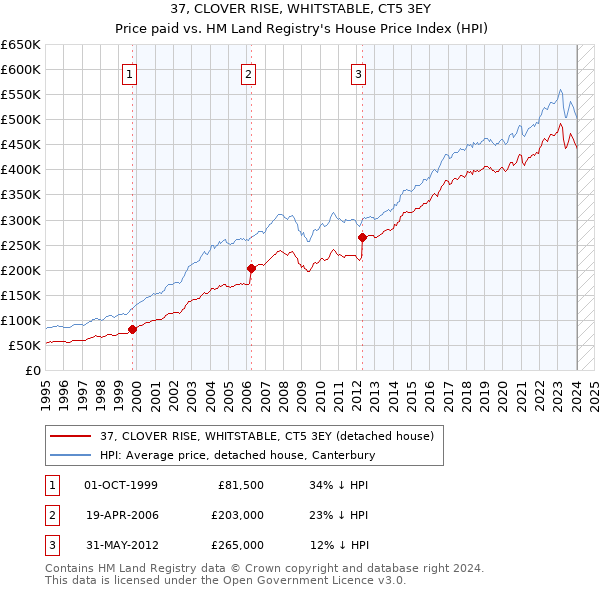 37, CLOVER RISE, WHITSTABLE, CT5 3EY: Price paid vs HM Land Registry's House Price Index