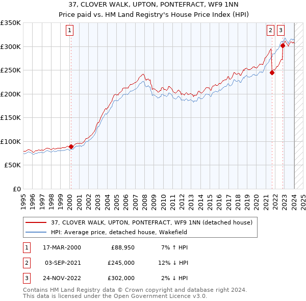 37, CLOVER WALK, UPTON, PONTEFRACT, WF9 1NN: Price paid vs HM Land Registry's House Price Index