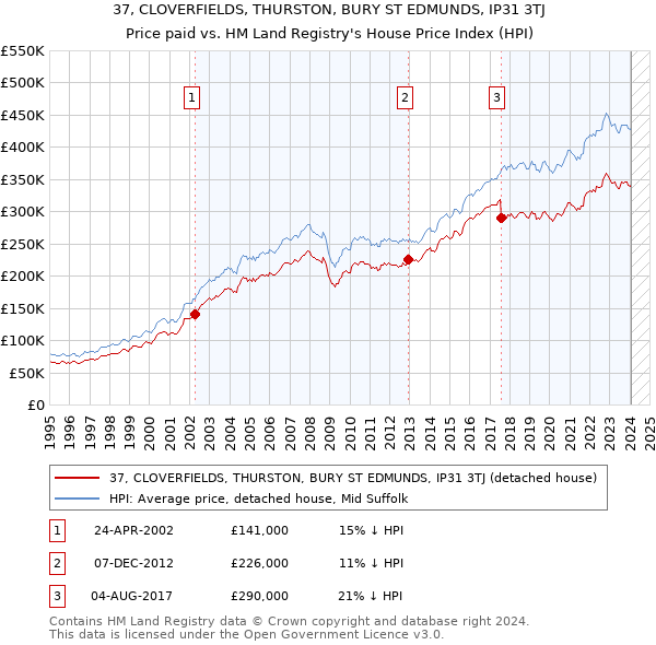 37, CLOVERFIELDS, THURSTON, BURY ST EDMUNDS, IP31 3TJ: Price paid vs HM Land Registry's House Price Index