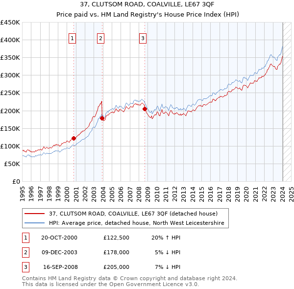 37, CLUTSOM ROAD, COALVILLE, LE67 3QF: Price paid vs HM Land Registry's House Price Index