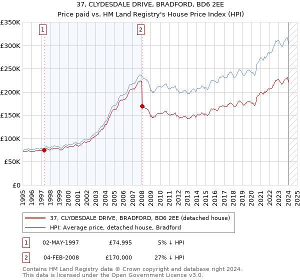 37, CLYDESDALE DRIVE, BRADFORD, BD6 2EE: Price paid vs HM Land Registry's House Price Index