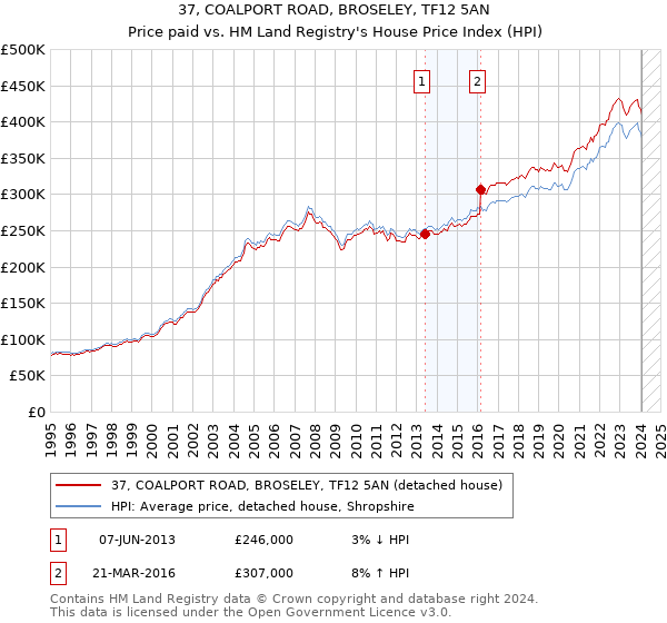 37, COALPORT ROAD, BROSELEY, TF12 5AN: Price paid vs HM Land Registry's House Price Index
