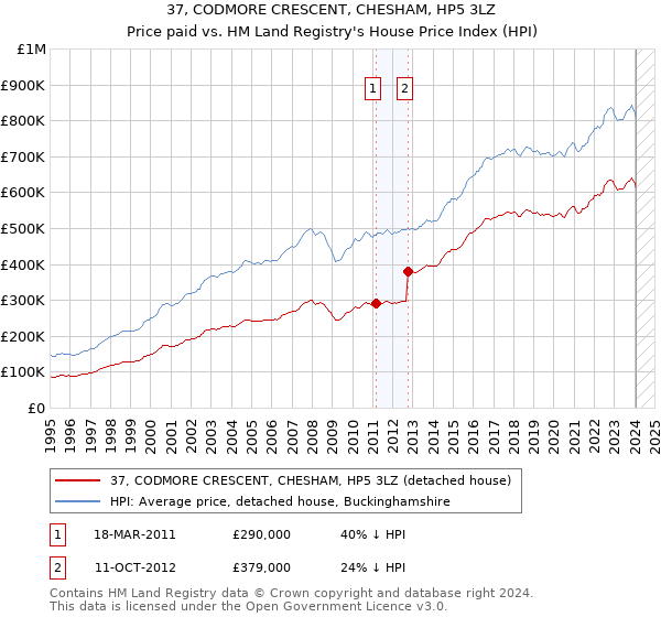 37, CODMORE CRESCENT, CHESHAM, HP5 3LZ: Price paid vs HM Land Registry's House Price Index