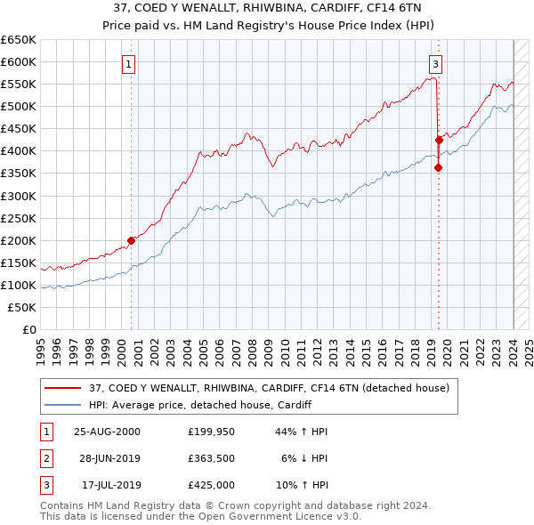 37, COED Y WENALLT, RHIWBINA, CARDIFF, CF14 6TN: Price paid vs HM Land Registry's House Price Index