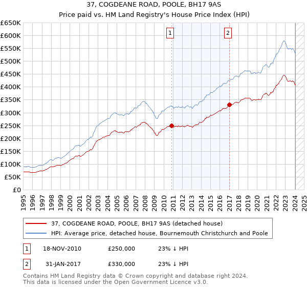 37, COGDEANE ROAD, POOLE, BH17 9AS: Price paid vs HM Land Registry's House Price Index