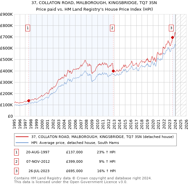 37, COLLATON ROAD, MALBOROUGH, KINGSBRIDGE, TQ7 3SN: Price paid vs HM Land Registry's House Price Index
