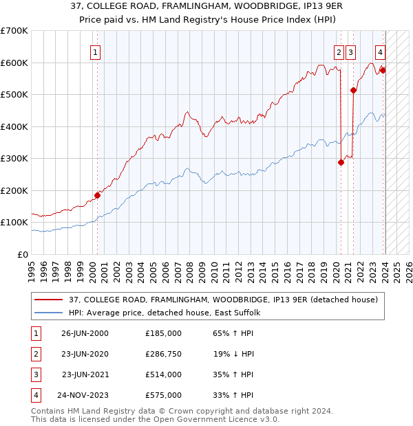 37, COLLEGE ROAD, FRAMLINGHAM, WOODBRIDGE, IP13 9ER: Price paid vs HM Land Registry's House Price Index