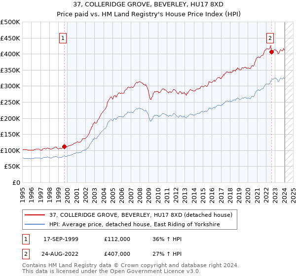 37, COLLERIDGE GROVE, BEVERLEY, HU17 8XD: Price paid vs HM Land Registry's House Price Index