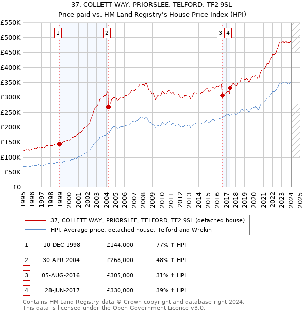 37, COLLETT WAY, PRIORSLEE, TELFORD, TF2 9SL: Price paid vs HM Land Registry's House Price Index