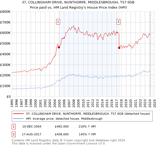 37, COLLINGHAM DRIVE, NUNTHORPE, MIDDLESBROUGH, TS7 0GB: Price paid vs HM Land Registry's House Price Index