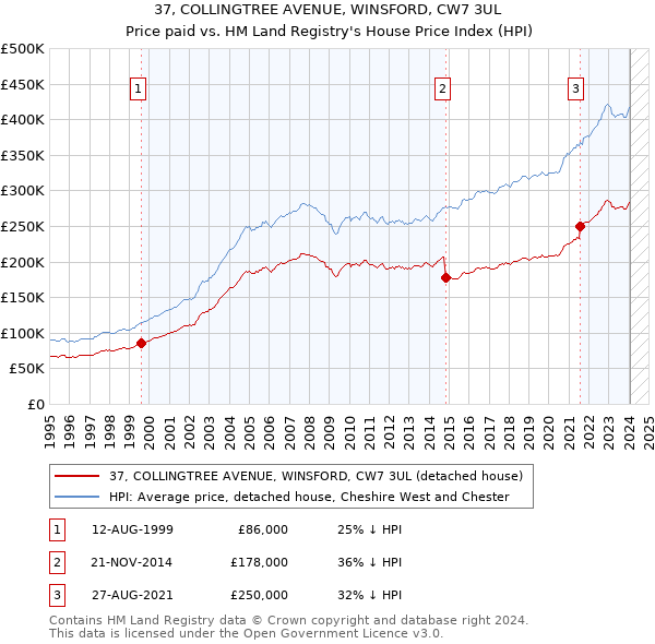 37, COLLINGTREE AVENUE, WINSFORD, CW7 3UL: Price paid vs HM Land Registry's House Price Index