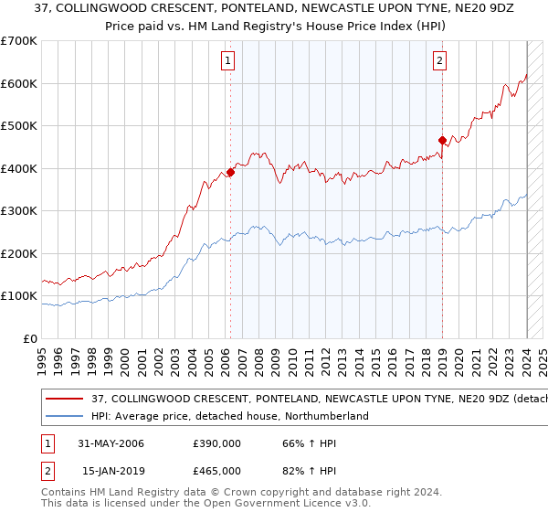 37, COLLINGWOOD CRESCENT, PONTELAND, NEWCASTLE UPON TYNE, NE20 9DZ: Price paid vs HM Land Registry's House Price Index